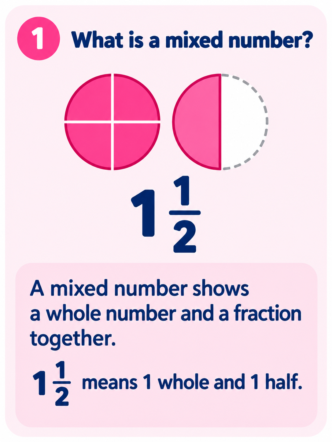 What is a mixed number? One whole and one half make 1 1/2. A mixed number shows a whole number and a fraction together.