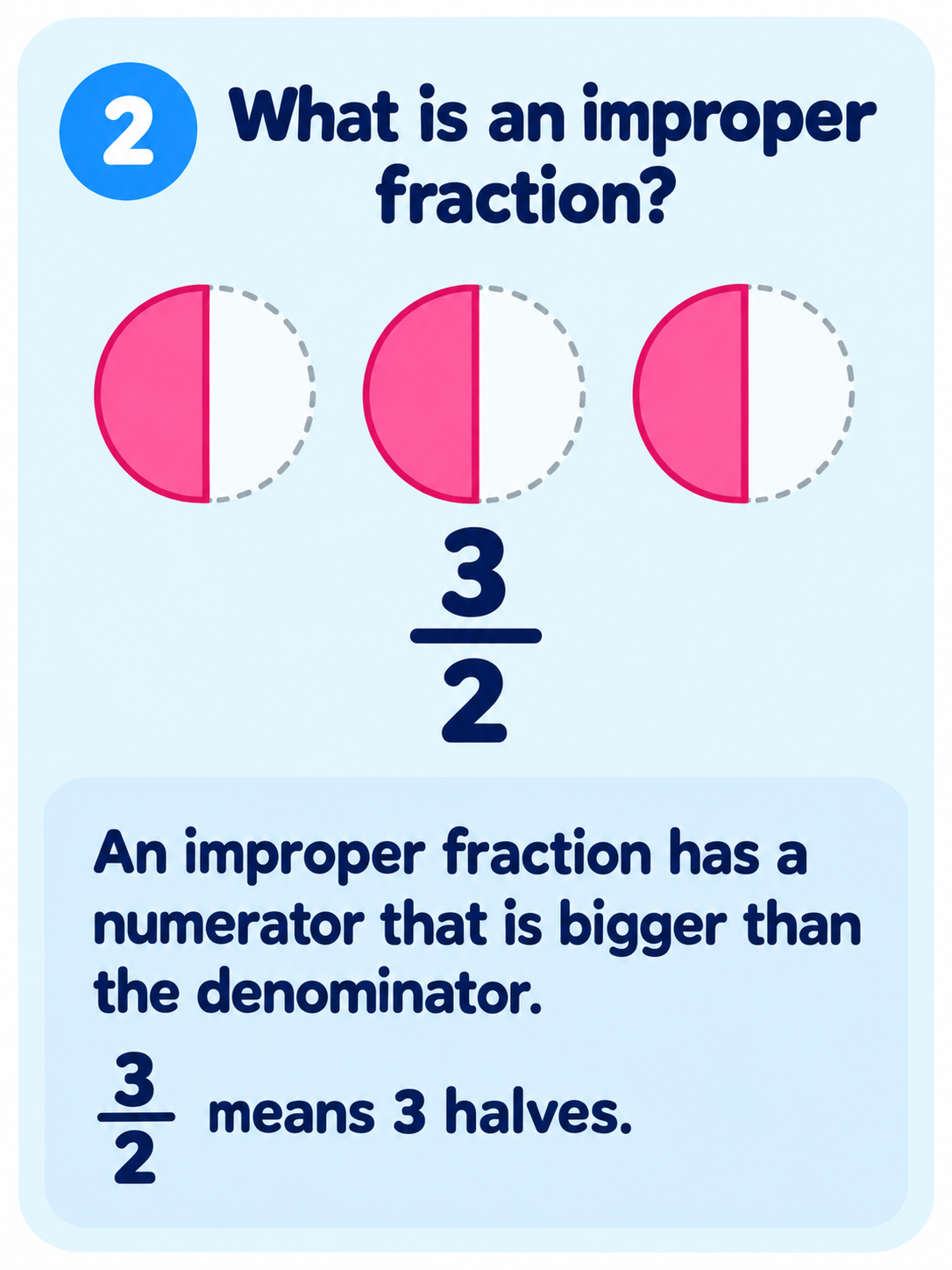 What is an improper fraction? Three halves are shown as 3/2. An improper fraction has a numerator bigger than the denominator.