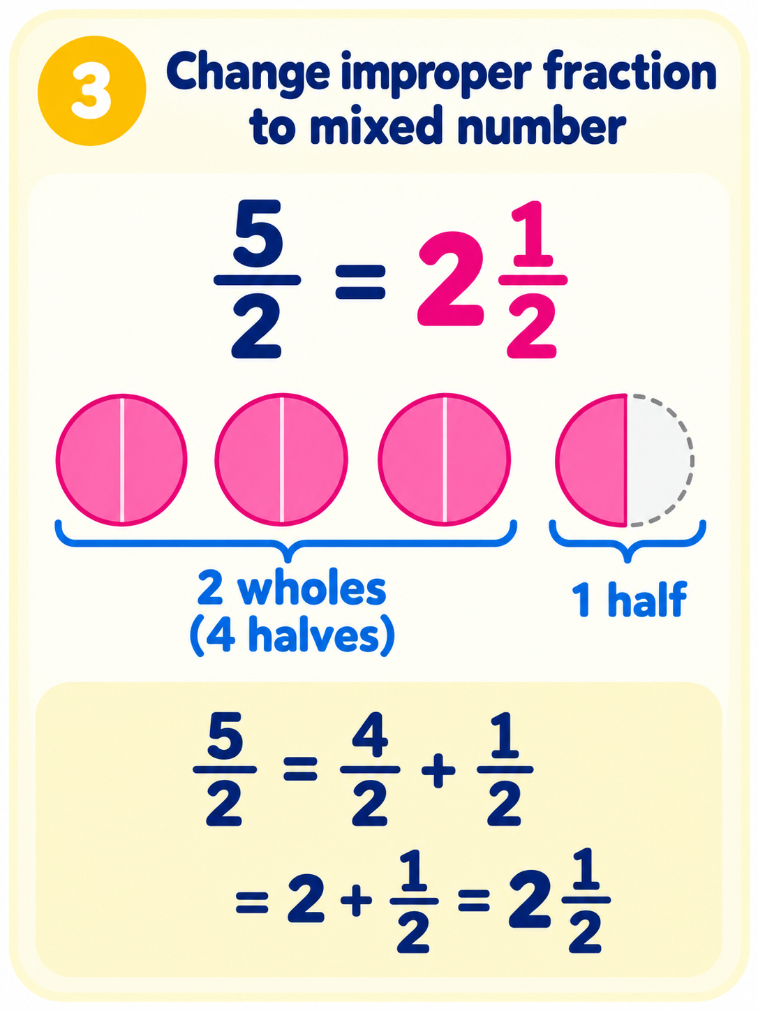 Change the improper fraction 5/2 into the mixed number 2 1/2, shown with two whole shapes and one half.