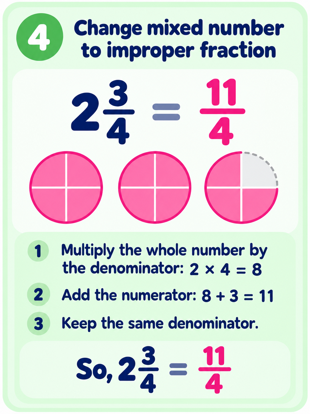Change the mixed number 2 3/4 to the improper fraction 11/4 by multiplying 2 by 4, adding 3, and keeping the denominator 4.