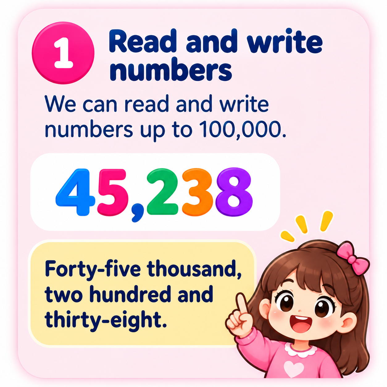 Read and write numbers up to 100,000, shown with the example 45,238