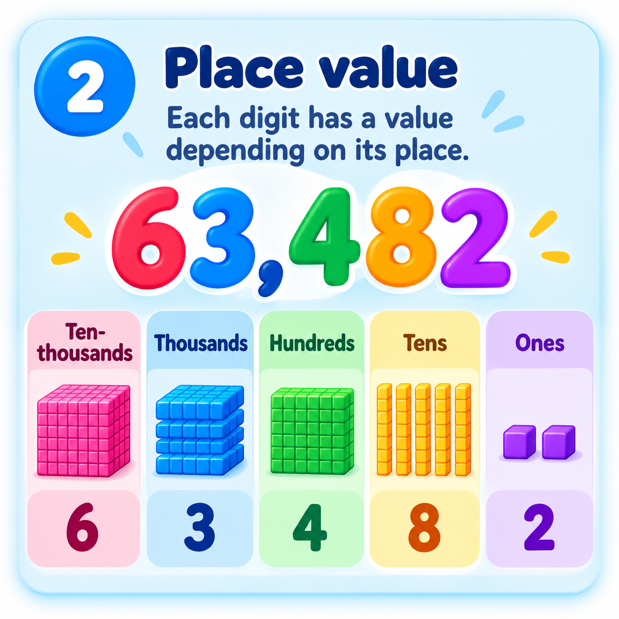 Place value: each digit has a value depending on its place, shown with 63,482 and base-ten blocks
