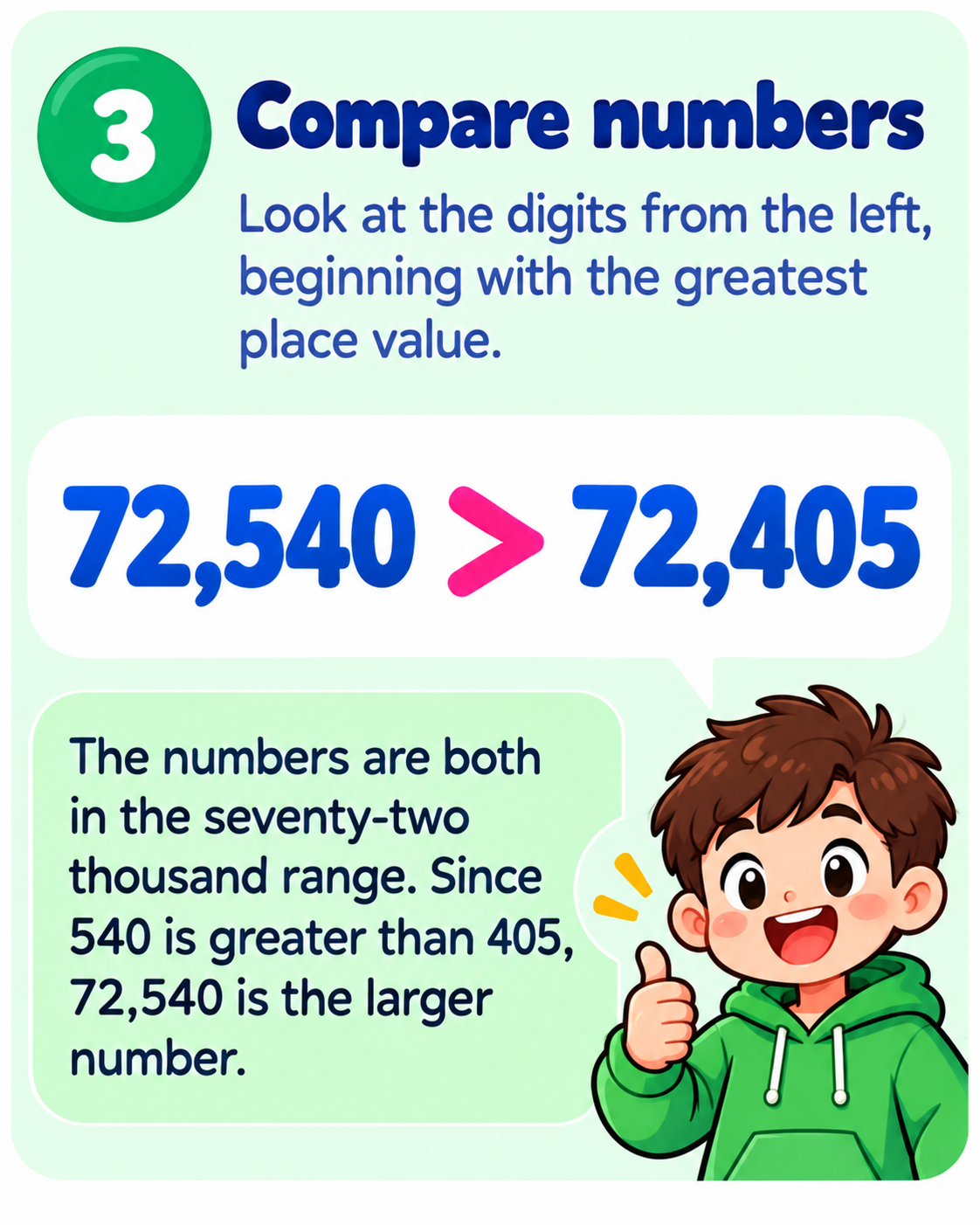 Compare numbers: 72,540 is greater than 72,405 because 540 is greater than 405