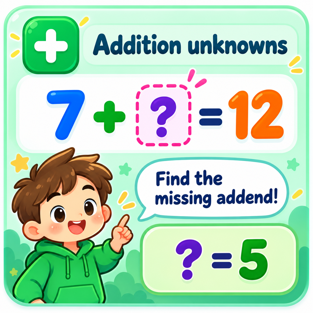 Addition unknowns: 7 plus a missing number equals 12. Find the missing addend; the answer is 5.