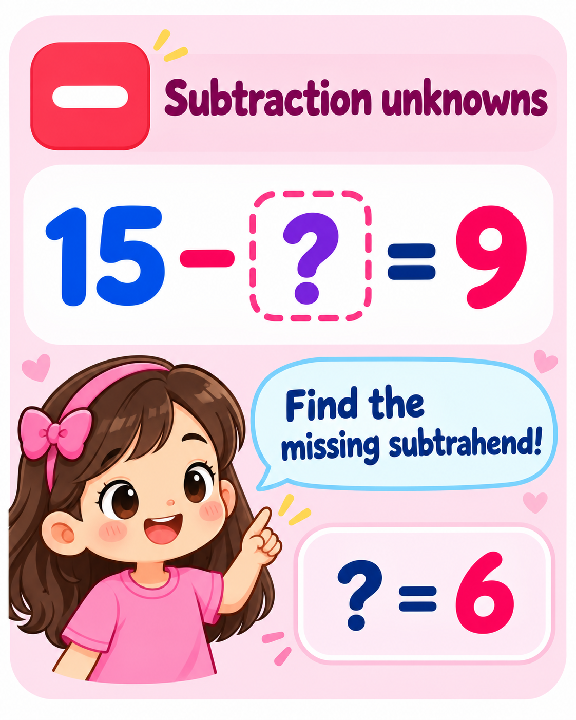 Subtraction unknowns: 15 minus a missing number equals 9. Find the missing subtrahend; the answer is 6.